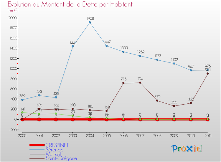 Evolution de la dette par habitant pour la commune de CRESPINET et les communes proches Comparaison de la dette par habitant pour CRESPINET et les communes voisines