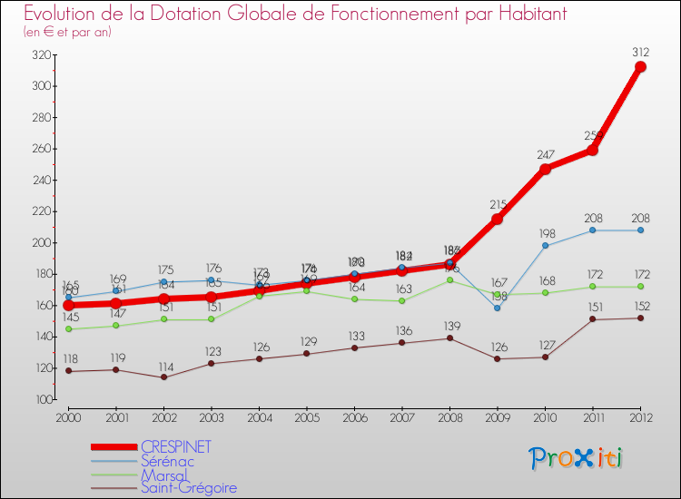Evolution et montant de la dotation globale de fonctionnement par Habitant pour CRESPINET et les communes proches Comparaison des dotations globales de fonctionnement par habitant pour CRESPINET et les communes voisines