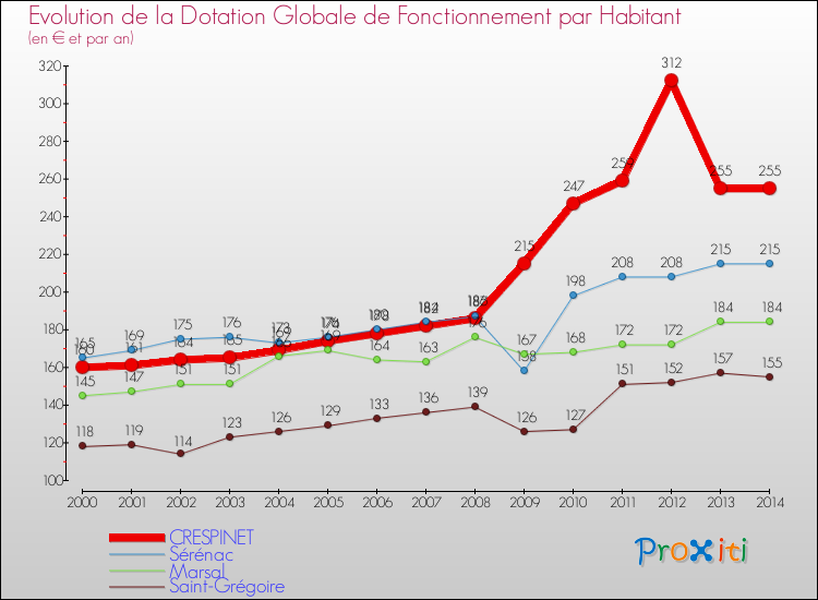 Evolution et montant de la dotation globale de fonctionnement par Habitant pour CRESPINET et les communes proches de 2000 à 2014. Comparaison des dotations globales de fonctionnement par habitant pour CRESPINET et les communes voisines de 2000 à 2014.