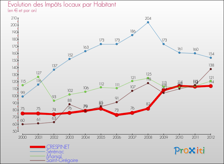 Evolution et montant des impôts locaux par Habitant pour CRESPINET et les communes proches Comparaison des impôts locaux par habitant pour CRESPINET et les communes voisines