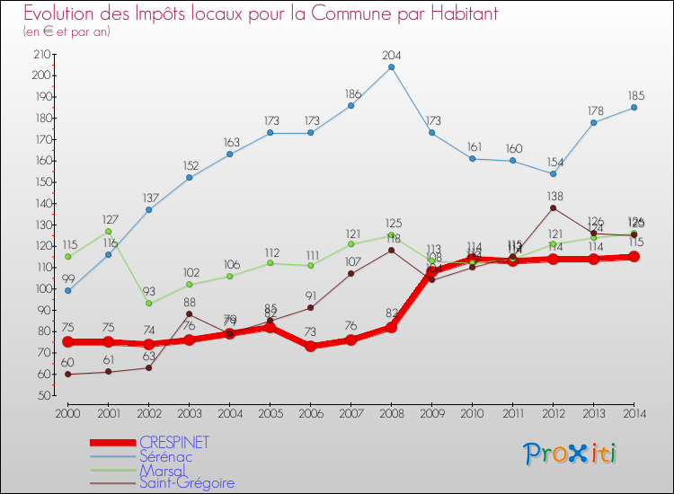 Evolution et montant des impôts locaux par Habitant pour CRESPINET et les communes proches de 2000 à 2014 Comparaison des impôts locaux par habitant pour CRESPINET et les communes voisines de 2000 à 2014