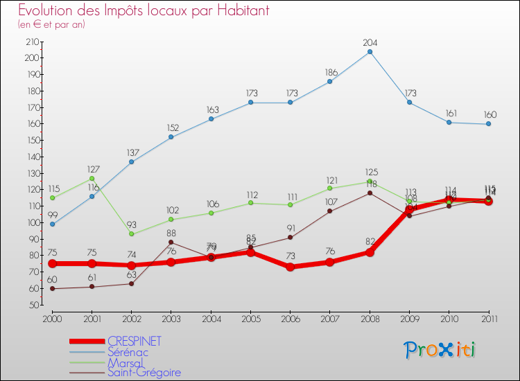 Evolution et montant des impôts locaux par Habitant pour CRESPINET et les communes proches Comparaison des impôts locaux par habitant pour CRESPINET et les communes voisines