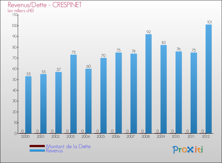 Evolution comparée de la dette et des revenus pour la commune de CRESPINET de 2000 à 2012 Comparaison de la dette et des revenus pour CRESPINET de 2000 à 2012