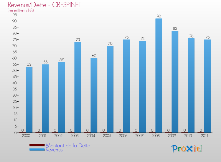 Evolution comparée de la dette et des revenus pour la commune de CRESPINET de 2000 à 2011 Comparaison de la dette et des revenus pour CRESPINET de 2000 à 2011