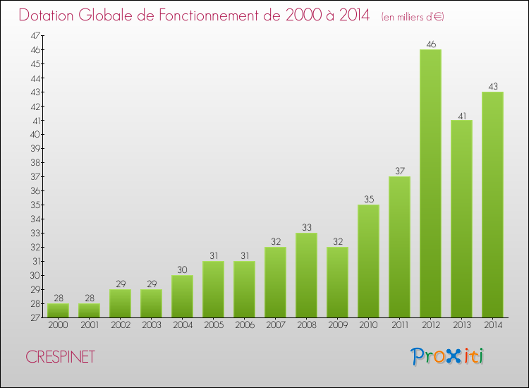 Evolution du montant de la Dotation Globale de Fonctionnement pour la commune de CRESPINET de 2000 à 2014 Evolution du montant de la Dotation Globale de Fonctionnement pour CRESPINET de 2000 à 2014