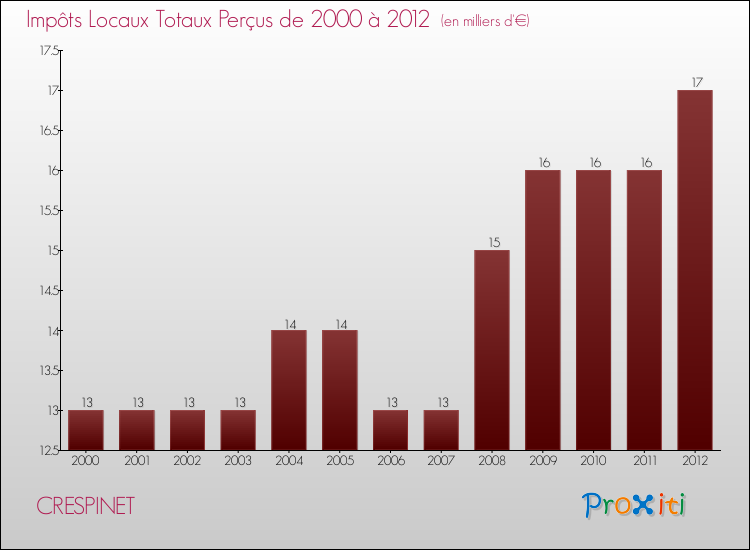 Evolution des Impôts Locaux pour la commune de CRESPINET de 2000 à 2012 Evolution des Impôts Locaux pour CRESPINET de 2000 à 2012