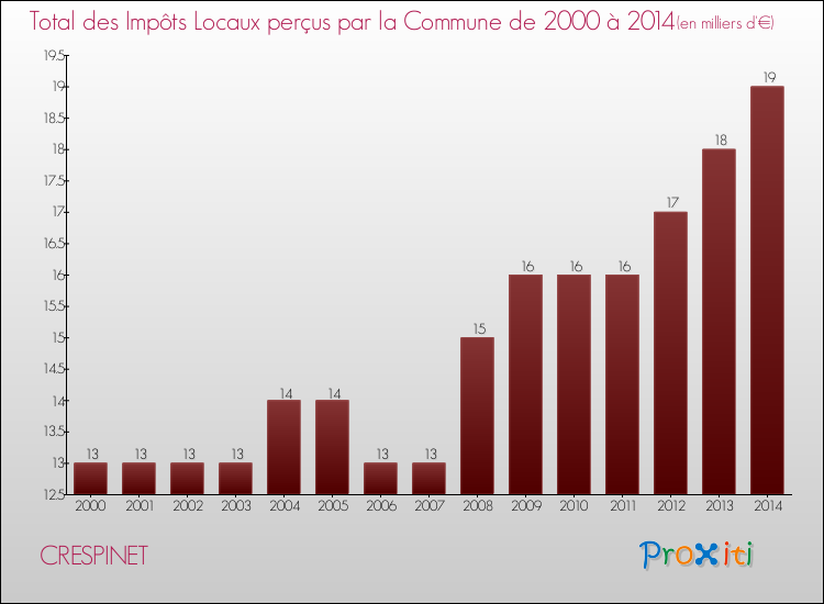 Evolution des Impôts Locaux pour la commune de CRESPINET de 2000 à 2014 Evolution des Impôts Locaux pour CRESPINET de 2000 à 2014