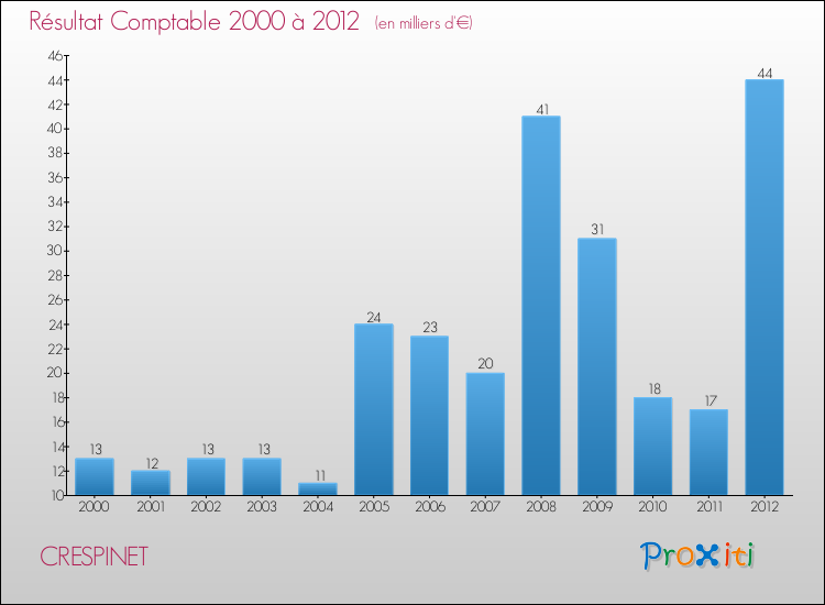 Evolution du résultat comptable pour la commune de CRESPINET de 2000 à 2012 Evolution du résultat comptable pour CRESPINET de 2000 à 2012