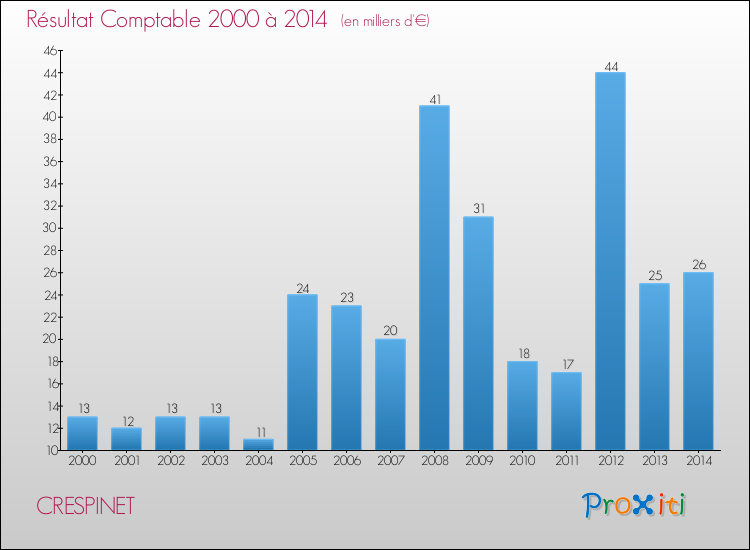 Evolution du résultat comptable pour la commune de CRESPINET de 2000 à 2014 Evolution du résultat comptable pour CRESPINET de 2000 à 2014