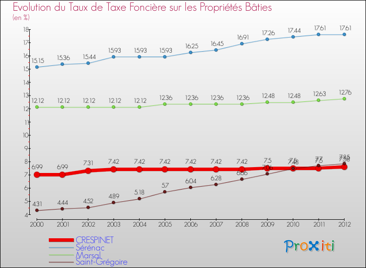 Evolution du taux de la taxe foncière sur le bati pour CRESPINET et les communes proches de 2000 à 2012 Comparaison des taux de taxe foncière sur le bati pour CRESPINET et les communes voisines de 2000 à 2012