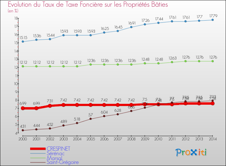 Evolution du taux de la taxe foncière sur le bati pour CRESPINET et les communes proches de 2000 à 2014 Comparaison des taux de taxe foncière sur le bati pour CRESPINET et les communes voisines de 2000 à 2014