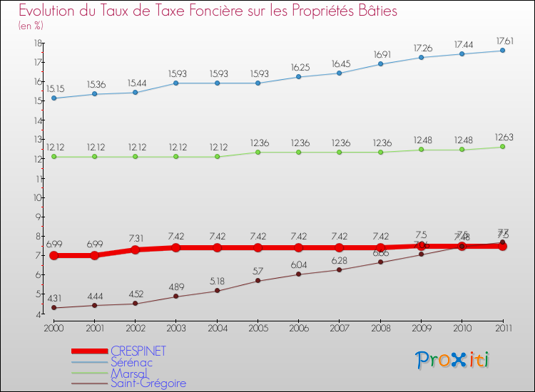 Evolution du taux de la taxe foncière sur le bati pour CRESPINET et les communes proches Comparaison des taux de taxe foncière sur le bati pour CRESPINET et les communes voisines