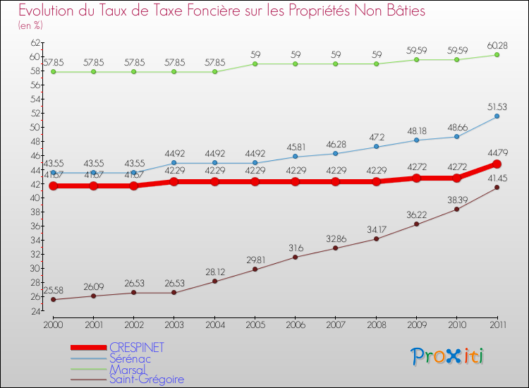 Evolution du taux de la taxe foncière sur les immeubles et terrains non batis pour CRESPINET et les communes proches Comparaison des taux de la taxe foncière sur les immeubles et terrains non batis pour CRESPINET et les communes voisines