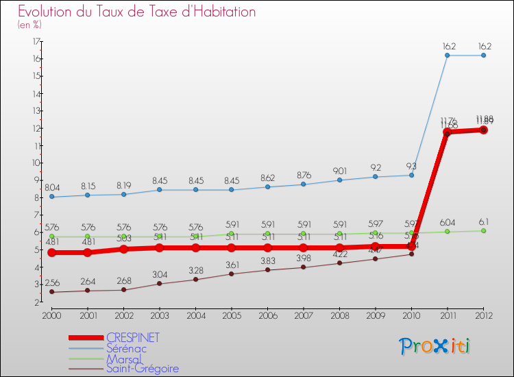 Evolution du taux de la taxe d'habitation pour CRESPINET et les communes proches Comparaison des taux de la taxe d'habitation pour CRESPINET et les communes voisines