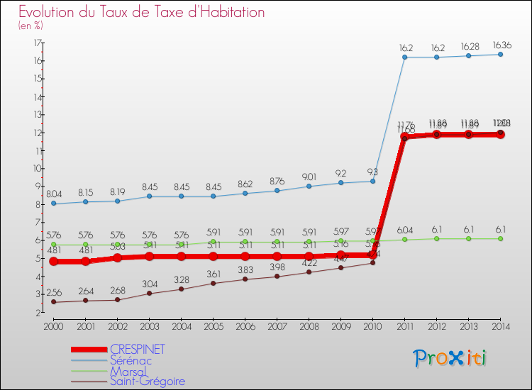 Evolution du taux de la taxe d'habitation pour CRESPINET et les communes proches de 2000 à 2014 Comparaison des taux de la taxe d'habitation pour CRESPINET et les communes voisines de 2000 à 2014