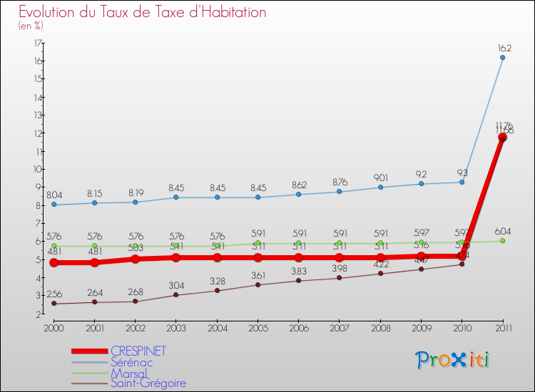 Evolution du taux de la taxe d'habitation pour CRESPINET et les communes proches Comparaison des taux de la taxe d'habitation pour CRESPINET et les communes voisines