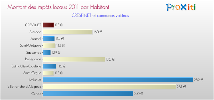 Montant des impôts locaux par Habitant pour CRESPINET et les communes proches Comparaison des impôts locaux par habitant pour CRESPINET et les communes voisines