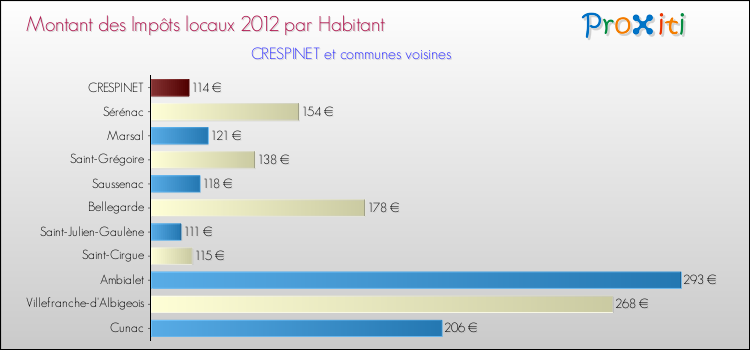 Montant des impôts locaux par Habitant pour CRESPINET et les communes proches Comparaison des impôts locaux par habitant pour CRESPINET et les communes voisines