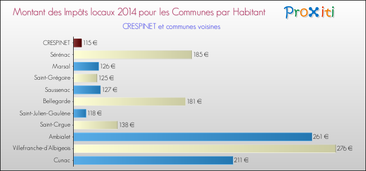 Montant des impôts locaux par Habitant pour CRESPINET et les communes proches en 2014 Comparaison des impôts locaux par habitant pour CRESPINET et les communes voisines en 2014