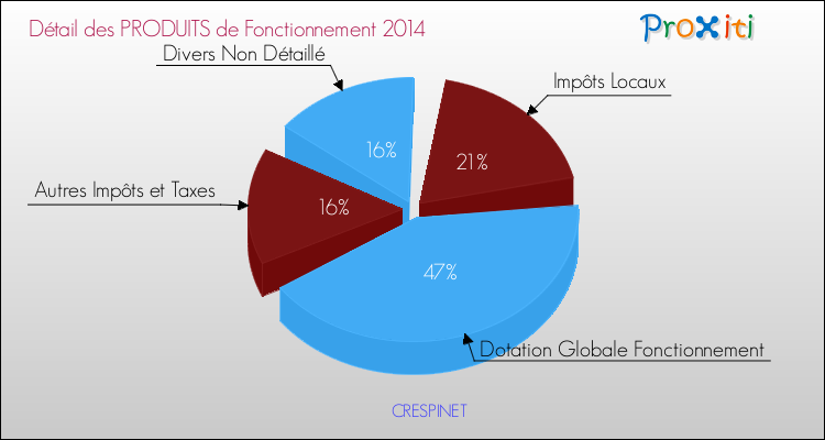 Décomposition du Budget de Fonctionnement 2014 de la commune de CRESPINET Budget de Fonctionnement 2014 pour la commune de CRESPINET