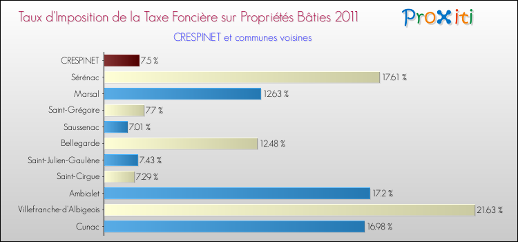 Taux d'imposition de la taxe foncière sur le bati 2011 pour CRESPINET et les communes proches Comparaison des taux d'imposition de la taxe foncière sur le bati 2011 pour CRESPINET et les communes voisines