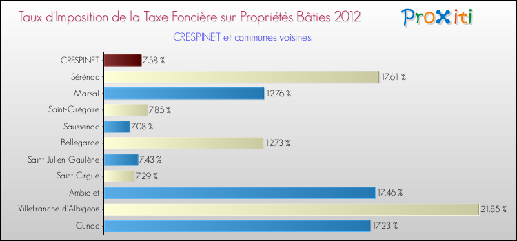 Taux d'imposition de la taxe foncière sur le bati 2012 pour CRESPINET et les communes proches Comparaison des taux d'imposition de la taxe foncière sur le bati 2012 pour CRESPINET et les communes voisines
