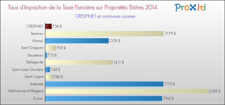 Taux d'imposition de la taxe foncière sur le bati 2014 pour CRESPINET et les communes proches Comparaison des taux d'imposition de la taxe foncière sur le bati 2014 pour CRESPINET et les communes voisines