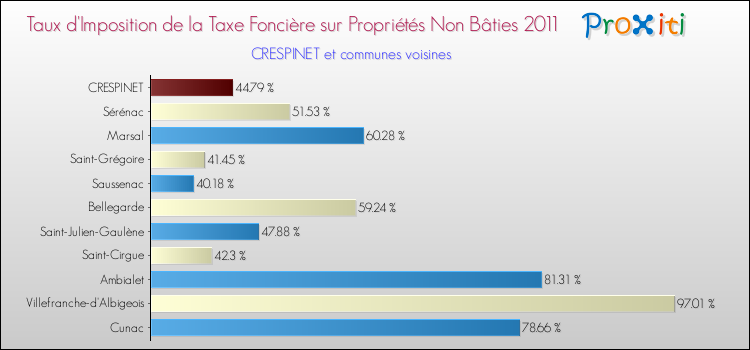 Taux d'imposition de la taxe foncière sur les immeubles et terrains non batis 2011 pour CRESPINET et les communes proches Comparaison des taux d'imposition de la taxe foncière sur les immeubles et terrains non batis 2011 pour CRESPINET et les communes voisines