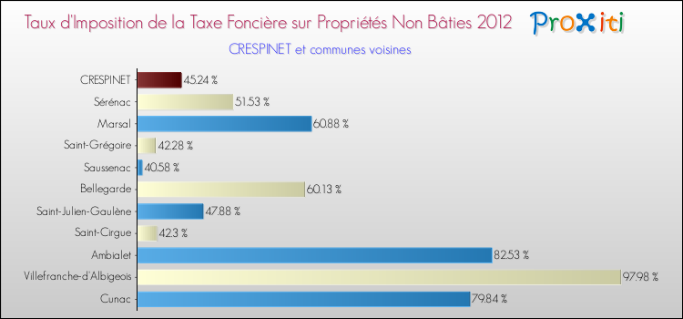 Taux d'imposition de la taxe foncière sur les immeubles et terrains non batis 2012 pour CRESPINET et les communes proches Comparaison des taux d'imposition de la taxe foncière sur les immeubles et terrains non batis 2012 pour CRESPINET et les communes voisines