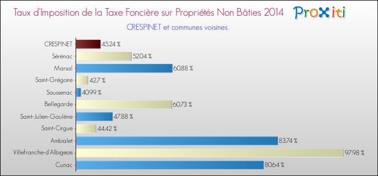 Taux d'imposition de la taxe foncière sur les immeubles et terrains non batis 2014 pour CRESPINET et les communes proches Comparaison des taux d'imposition de la taxe foncière sur les immeubles et terrains non batis 2014 pour CRESPINET et les communes voisines