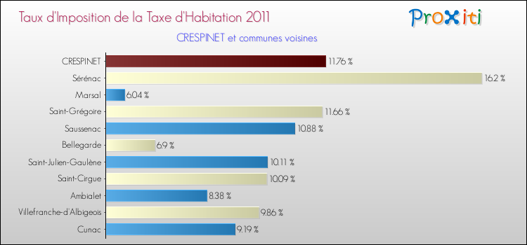 Taux d'imposition de la taxe d'habitation 2011 pour CRESPINET et les communes proches Comparaison des taux d'imposition de la taxe d'habitation 2011 pour CRESPINET et les communes voisines