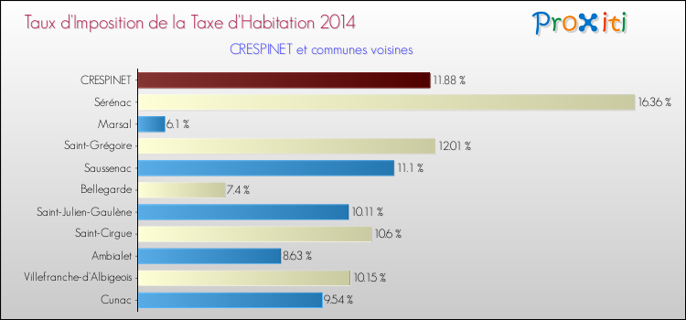 Taux d'imposition de la taxe d'habitation 2014 pour CRESPINET et les communes proches Comparaison des taux d'imposition de la taxe d'habitation 2014 pour CRESPINET et les communes voisines