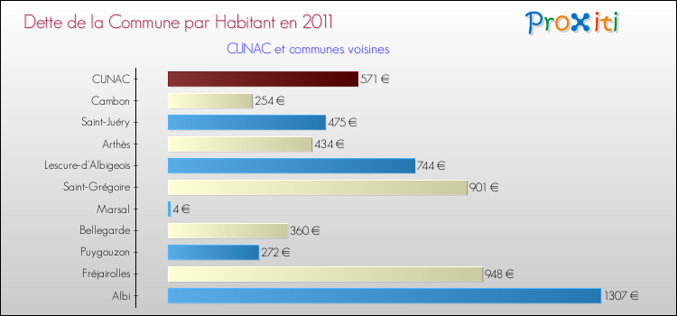 Dette par habitant de la commune en 2011 pour CUNAC et les communes proches Comparaison de la dette par habitant de la commune en 2011 pour CUNAC et les communes voisines