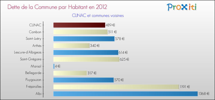 Dette par habitant de la commune en 2012 pour CUNAC et les communes proches Comparaison de la dette par habitant de la commune en 2012 pour CUNAC et les communes voisines