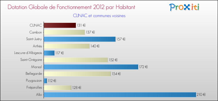 Montant des dotations globales de fonctionnement DGF par Habitant pour CUNAC et les communes proches Comparaison des des dotations globales de fonctionnement DGF par habitant pour CUNAC et les communes voisines