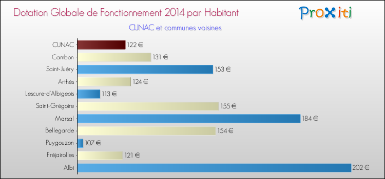 Montant des dotations globales de fonctionnement DGF par Habitant pour CUNAC et les communes proches en 2014. Comparaison des des dotations globales de fonctionnement DGF par habitant pour CUNAC et les communes voisines en 2014.