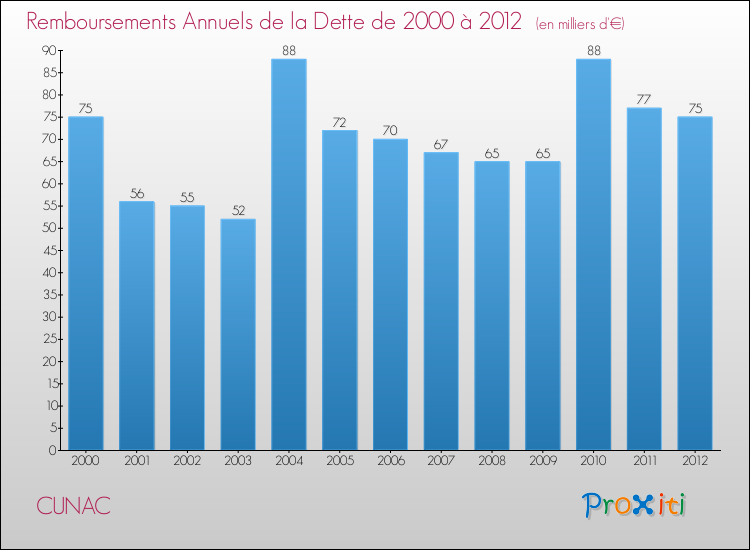 Evolution de l'annuité de la dette pour la commune de CUNAC de 2000 à 2012 Annuités de la dette pour CUNAC de 2000 à 2012