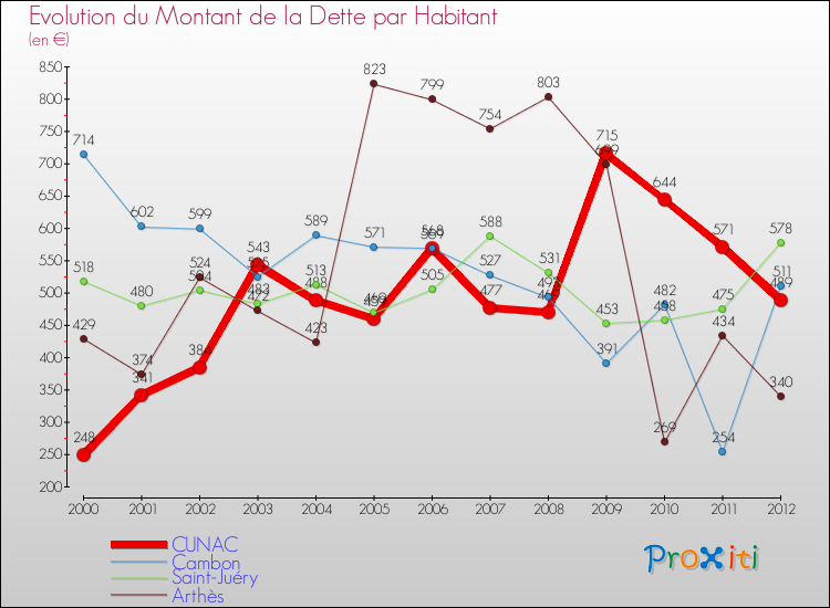 Evolution de la dette par habitant pour la commune de CUNAC et les communes proches de 2000 à 2012 Comparaison de la dette par habitant pour CUNAC et les communes voisines de 2000 à 2012