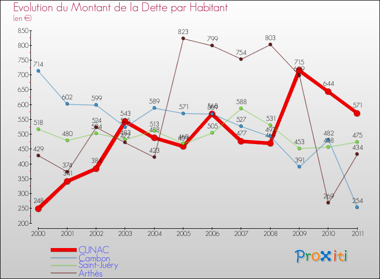Evolution de la dette par habitant pour la commune de CUNAC et les communes proches Comparaison de la dette par habitant pour CUNAC et les communes voisines