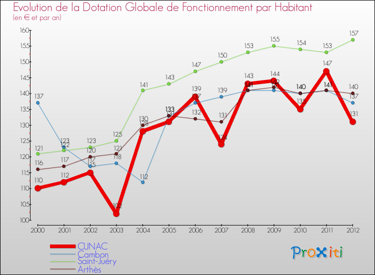 Evolution et montant de la dotation globale de fonctionnement par Habitant pour CUNAC et les communes proches Comparaison des dotations globales de fonctionnement par habitant pour CUNAC et les communes voisines