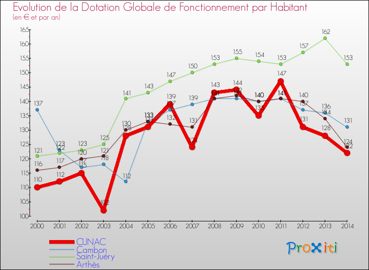 Evolution et montant de la dotation globale de fonctionnement par Habitant pour CUNAC et les communes proches de 2000 à 2014. Comparaison des dotations globales de fonctionnement par habitant pour CUNAC et les communes voisines de 2000 à 2014.