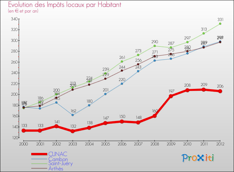 Evolution et montant des impôts locaux par Habitant pour CUNAC et les communes proches Comparaison des impôts locaux par habitant pour CUNAC et les communes voisines