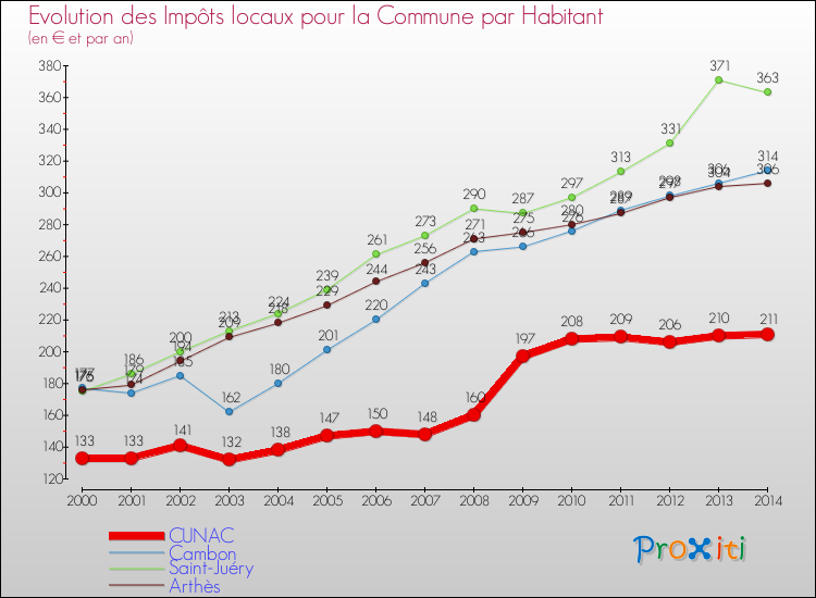Evolution et montant des impôts locaux par Habitant pour CUNAC et les communes proches de 2000 à 2014 Comparaison des impôts locaux par habitant pour CUNAC et les communes voisines de 2000 à 2014