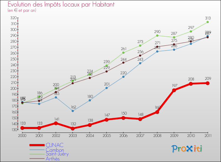 Evolution et montant des impôts locaux par Habitant pour CUNAC et les communes proches Comparaison des impôts locaux par habitant pour CUNAC et les communes voisines