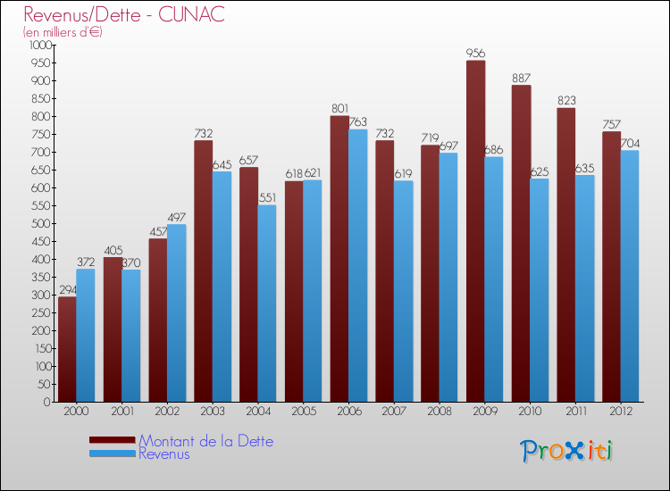 Evolution comparée de la dette et des revenus pour la commune de CUNAC de 2000 à 2012 Comparaison de la dette et des revenus pour CUNAC de 2000 à 2012