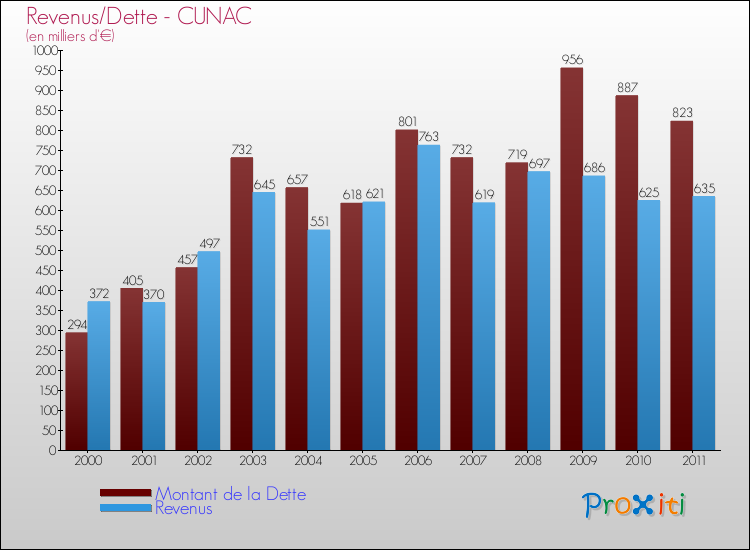 Evolution comparée de la dette et des revenus pour la commune de CUNAC de 2000 à 2011 Comparaison de la dette et des revenus pour CUNAC de 2000 à 2011
