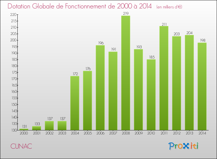 Evolution du montant de la Dotation Globale de Fonctionnement pour la commune de CUNAC de 2000 à 2014 Evolution du montant de la Dotation Globale de Fonctionnement pour CUNAC de 2000 à 2014