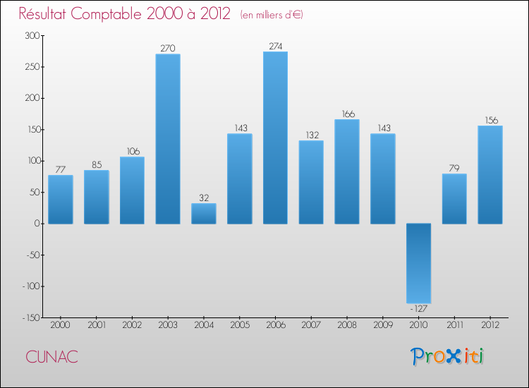 Evolution du résultat comptable pour la commune de CUNAC de 2000 à 2012 Evolution du résultat comptable pour CUNAC de 2000 à 2012