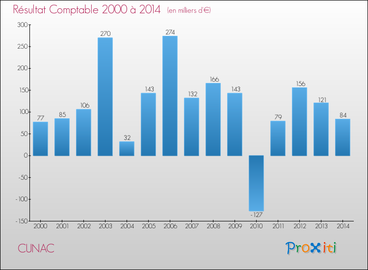 Evolution du résultat comptable pour la commune de CUNAC de 2000 à 2014 Evolution du résultat comptable pour CUNAC de 2000 à 2014