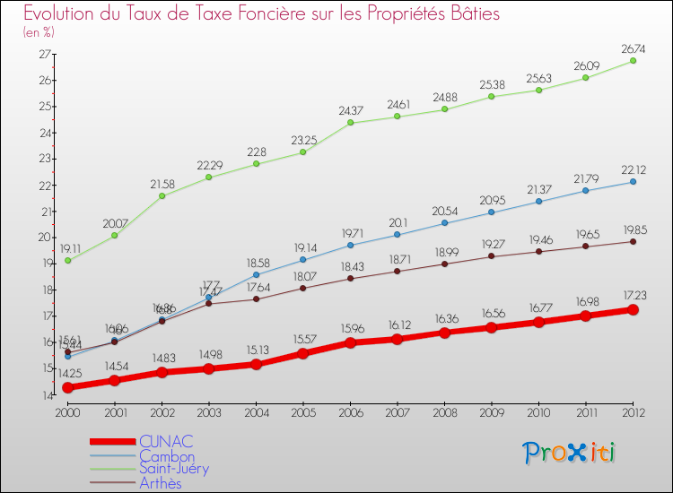 Evolution du taux de la taxe foncière sur le bati pour CUNAC et les communes proches de 2000 à 2012 Comparaison des taux de taxe foncière sur le bati pour CUNAC et les communes voisines de 2000 à 2012